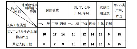 32防火间距